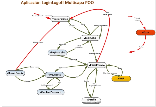Arbol del proyecto Login Logoff