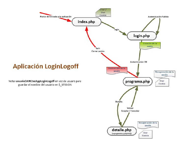 Arbol del proyecto Login Logoff Tema5